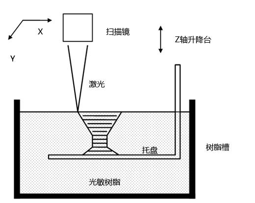 SLA光固化3D打印機性能特點